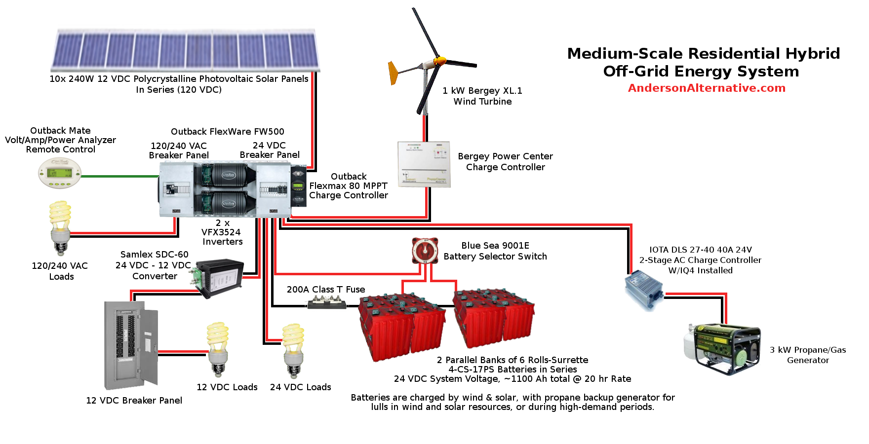 OffGrid Energy Systems I